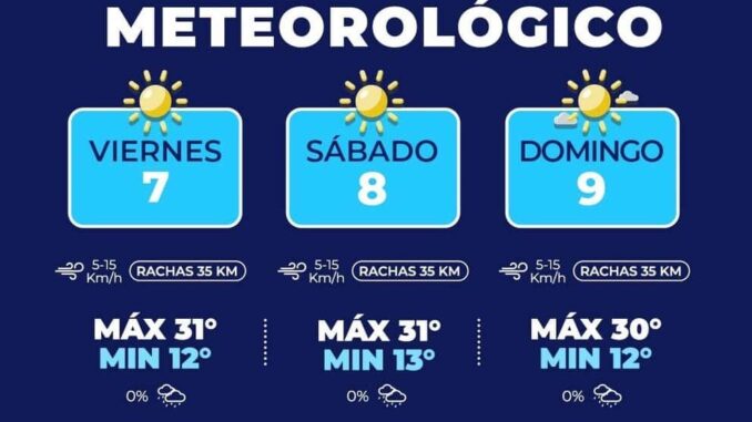 En la capital prevén temperaturas cálidas de hasta 31°C para este fin de semana