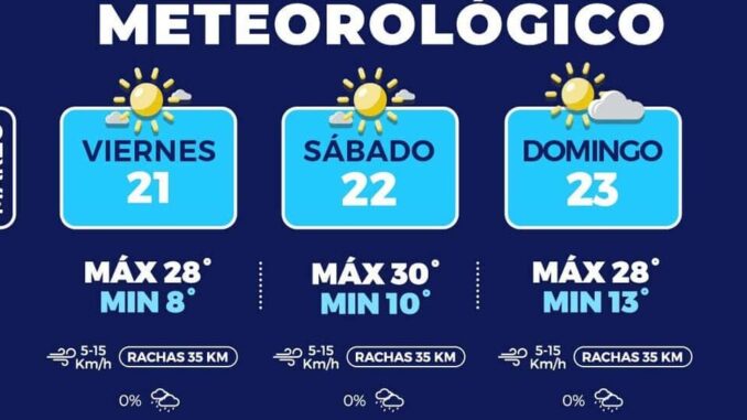 Seguirán temperaturas cálidas para este fin de semana en la capital 