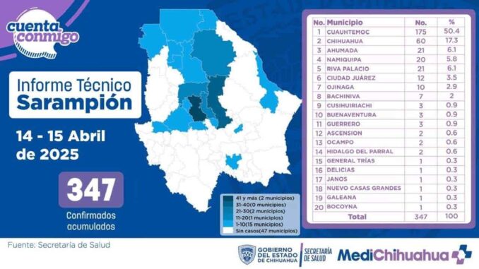 Confirman en Chihuahua 347 casos de sarampión y un fallecimiento