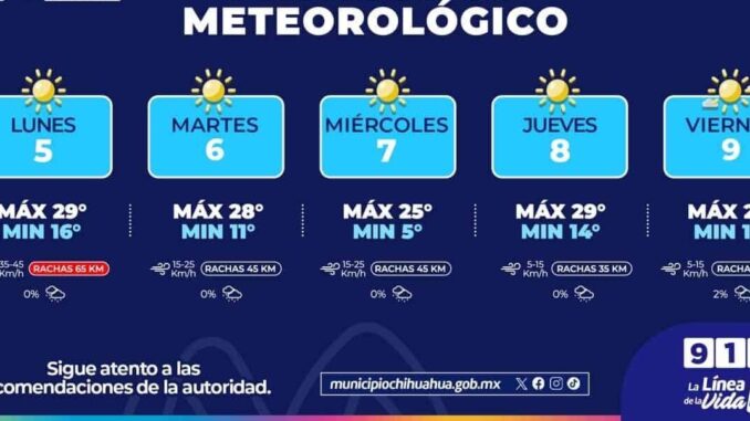 Se prevén cielos soleados con máximas de 29°C esta semana en la capital 
